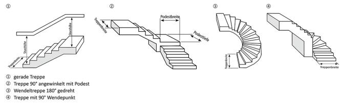 Skizze von Treppenarten für den Tresortransport